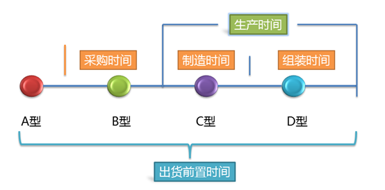 產(chǎn)銷邏輯分析.png